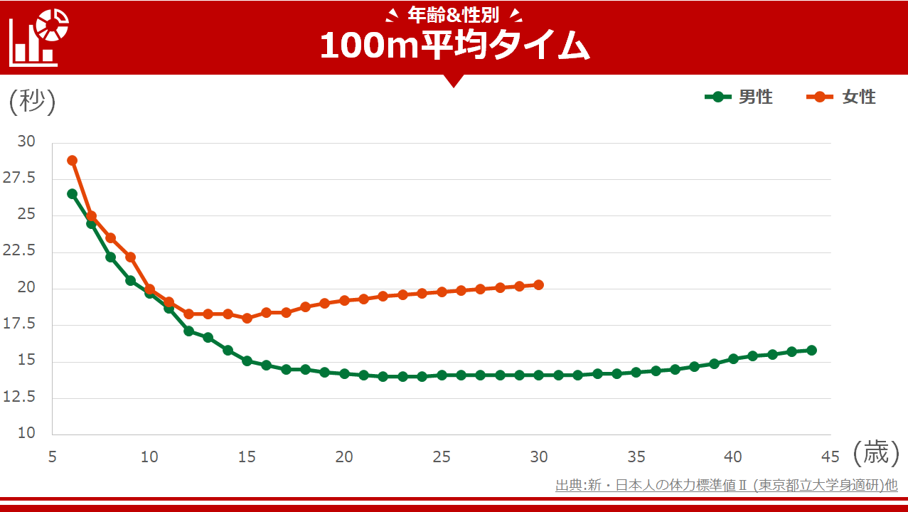 100m走　世代男女別平均タイム